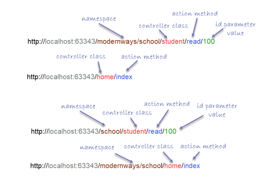 MVC URL Pattern with namespace